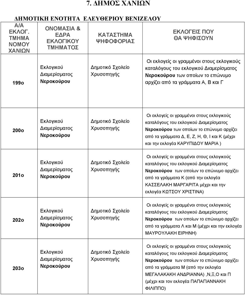 Νεροκούρου των οποίων το επώνυμο αρχίζει από τα γράμματα Κ (από την εκλογέα ΚΑΣΣΕΛΑΚΗ ΜΑΡΓΑΡΙΤΑ μέχρι και την εκλογέα ΚΩΤΣΟΥ ΧΡΙΣΤΙΝΑ) 202ο Νεροκούρου Χρυσοπηγής καταλόγους του εκλογικού Νεροκούρου