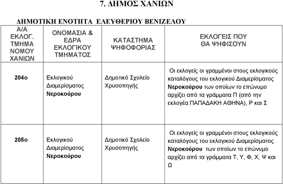 Π (από την εκλογέα ΠΑΠΑΔΑΚΗ ΑΘΗΝΑ), Ρ και Σ 205ο Νεροκούρου Χρυσοπηγής  Τ, Υ, Φ,