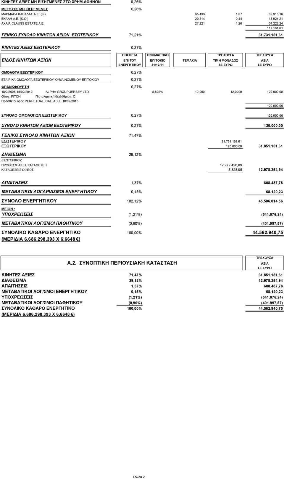 151,61 ΚΙΝΗΤΕΣ ΑΞΙΕΣ ΕΞΩΤΕΡΙΚΟΥ 0,27% ΠΟΣΟΣΤΑ ONOMAΣΤΙΚΟ ΤΡΕΧΟΥΣΑ ΤΡΕΧΟΥΣΑ ΕΙΔΟΣ ΚΙΝΗΤΩΝ ΑΞΙΩΝ ΕΠΙ ΤΟΥ ΕΠΙΤΟΚΙΟ ΤΕΜΑΧΙΑ ΤΙΜΗ ΜΟΝΑΔΟΣ ΑΞΙΑ ΕΝΕΡΓΗΤΙΚΟΥ 31/12/11 ΣΕ ΕΥΡΩ ΣΕ ΕΥΡΩ ΟΜΟΛΟΓΑ ΕΞΩΤΕΡΙΚΟΥ 0,27%