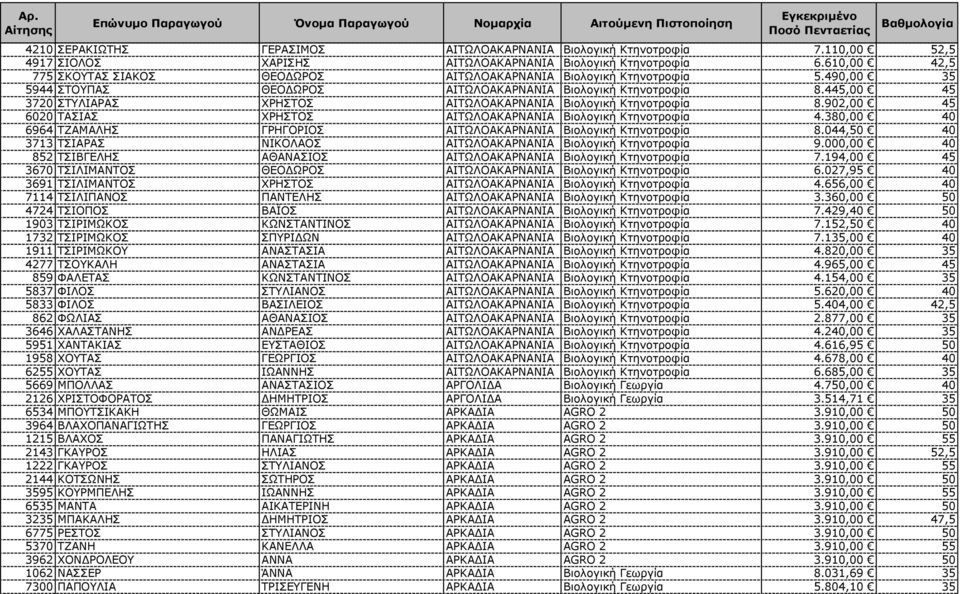 445,00 45 3720 ΣΤΥΛΙΑΡΑΣ ΧΡΗΣΤΟΣ ΑΙΤΩΛΟΑΚΑΡΝΑΝΙΑ Βιολογική Κτηνοτροφία 8.902,00 45 6020 ΤΑΣΙΑΣ ΧΡΗΣΤΟΣ ΑΙΤΩΛΟΑΚΑΡΝΑΝΙΑ Βιολογική Κτηνοτροφία 4.