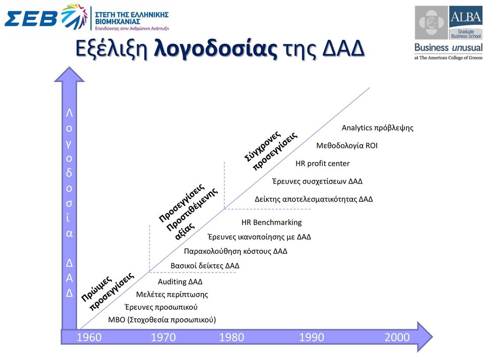 ΔΑΔ HR profit center Δείκτης αποτελεσματικότητας ΔΑΔ HR Benchmarking Έρευνες