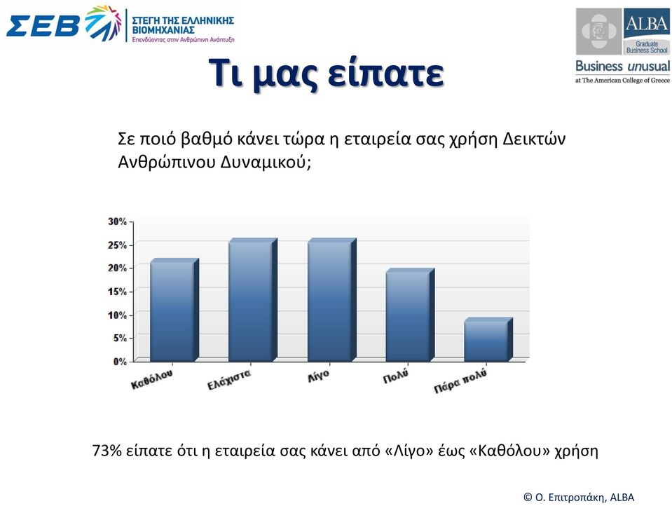 Ανθρώπινου Δυναμικού; 73% είπατε ότι η