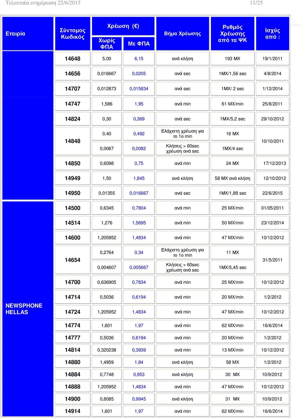 14850 0,6098 0,75 ανά min 24 ΜΧ 17/12/2013 14949 1,50 1,845 ανά κλήση 58 ΜΧ ανά κλήση 12/10/2012 14950 0,01355 0,016667 ανά sec 1ΜΧ/1,88 sec 22/6/2015 14500 0,6345 0,7804 ανά min 25 MX/min 01/05/2011