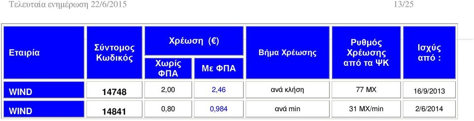 : WIND 14748 2,00 2,46 ανά κλήση 77 ΜΧ