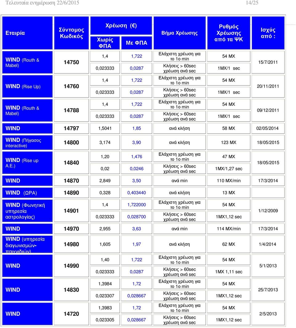 interactive) 14800 3,174 3,90 ανά κλήση 123 ΜΧ 18/05/2015 WIND (Rise up A.E.