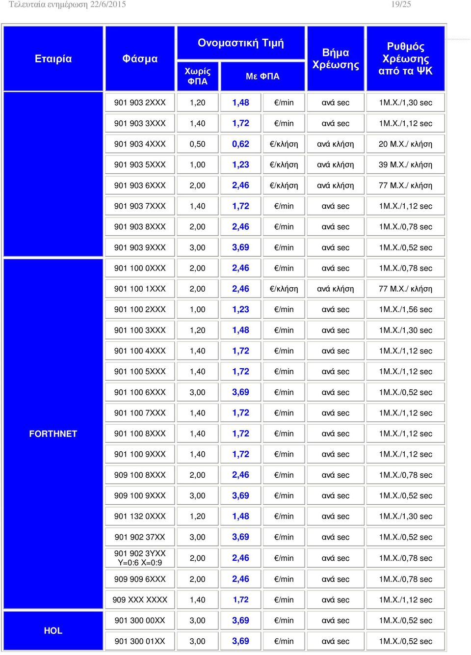 X./0,78 sec 901 903 9XXX 3,00 3,69 /min ανά sec 1M.X./0,52 sec 901 100 0XXX 2,00 2,46 /min ανά sec 1M.X./0,78 sec 901 100 1XXX 2,00 2,46 /κλήση ανά κλήση 77 Μ.Χ.