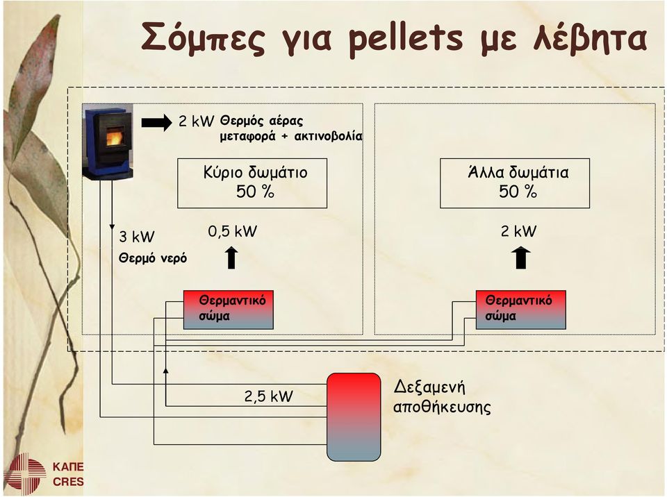 δωµάτια 50 % 3 kw Θερµό νερό 0,5 kw 2 kw