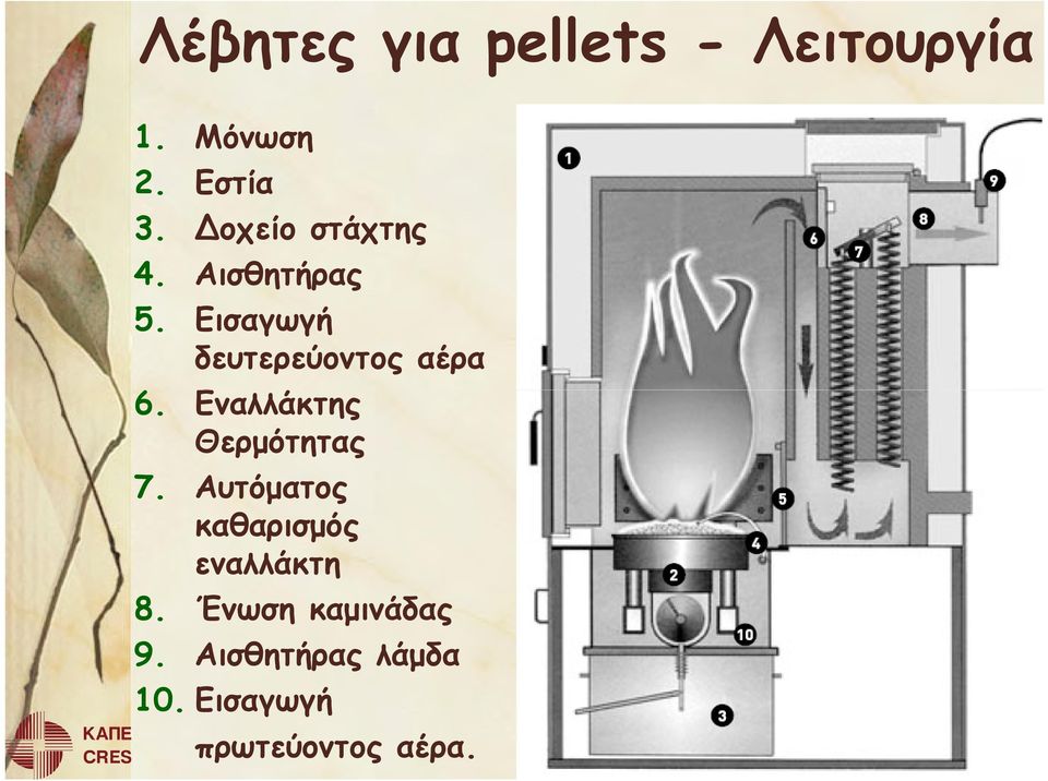 Εναλλάκτης Θερµότητας 7. Αυτόµατος καθαρισµός εναλλάκτη 8.