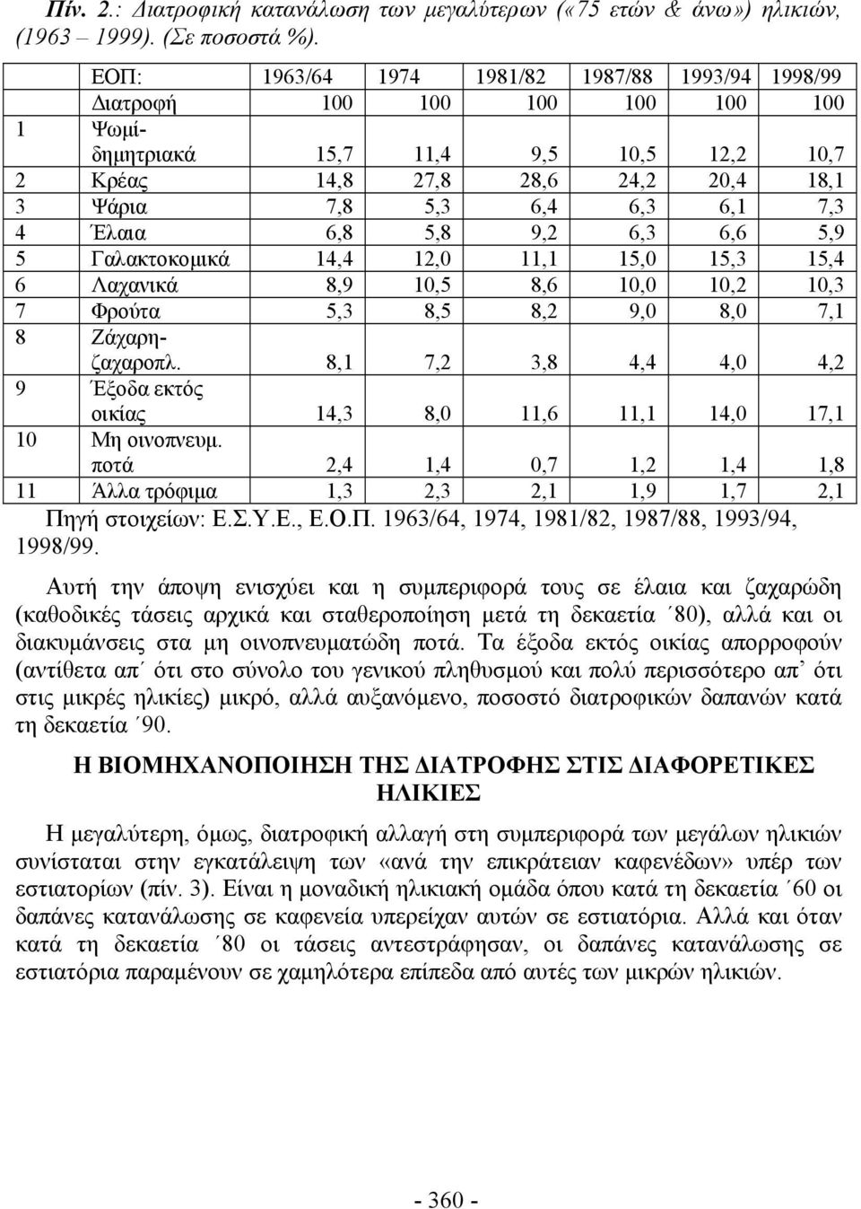 4 Έλαια 6,8 5,8 9,2 6,3 6,6 5,9 5 Γαλακτοκομικά 14,4 12,0 11,1 15,0 15,3 15,4 6 Λαχανικά 8,9 10,5 8,6 10,0 10,2 10,3 7 Φρούτα 5,3 8,5 8,2 9,0 8,0 7,1 8 Ζάχαρηζαχαροπλ.