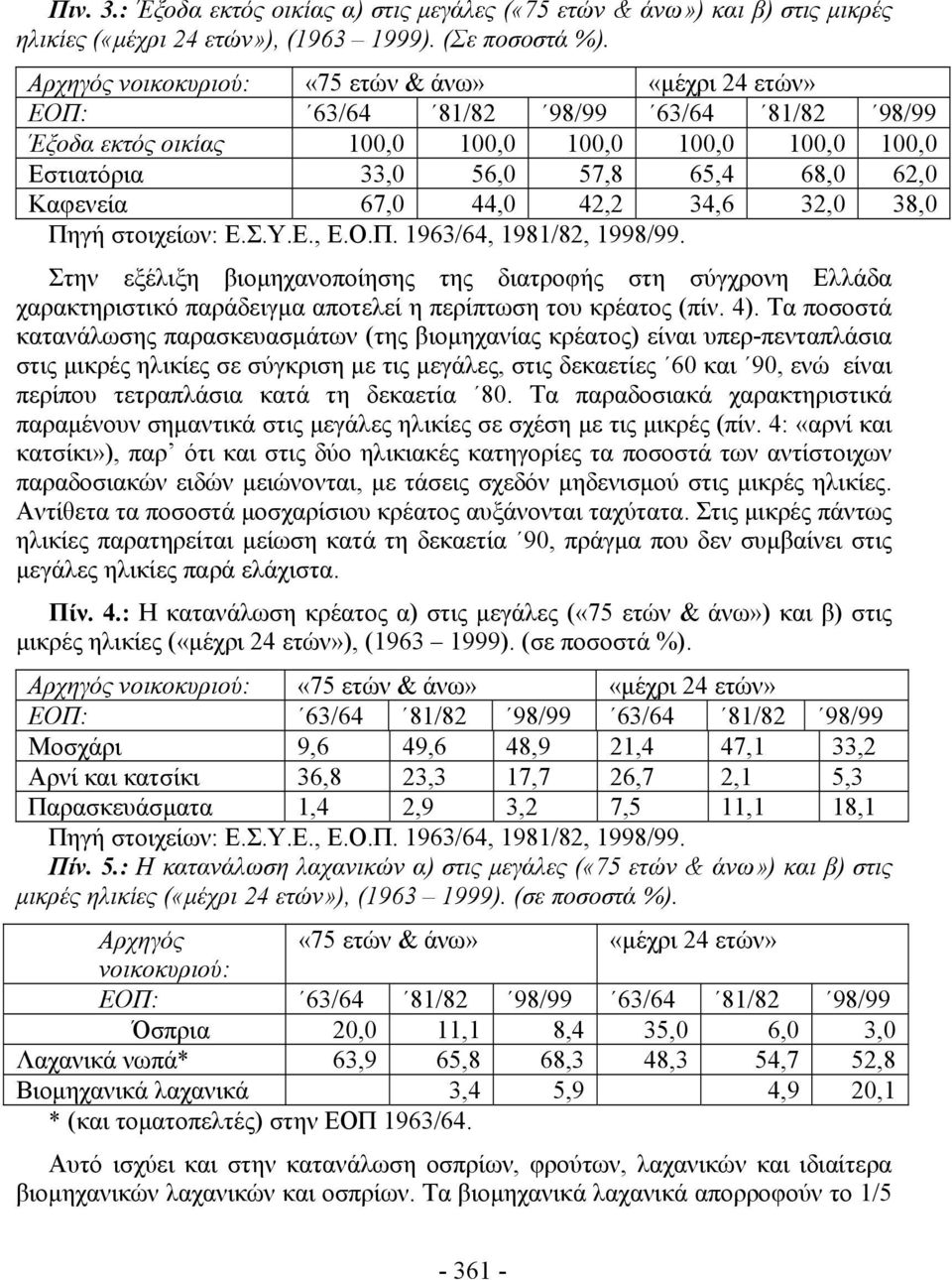 67,0 44,0 42,2 34,6 32,0 38,0 Πηγή στοιχείων: Ε.Σ.Υ.Ε., Ε.Ο.Π. 1963/64, 1981/82, 1998/99.