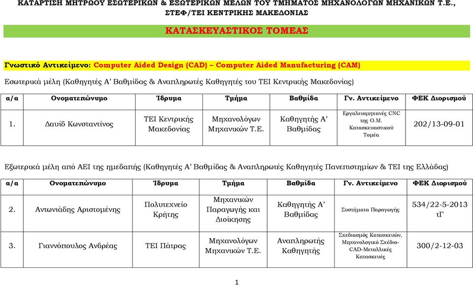 Aided Manufacturing (CAM) Εσωτερικά μέλη (Καθηγητές Α & Αναπληρωτές Καθηγητές του ΤΕΙ Κεντρικής ) 1. Δαυίδ Κωνσταντίνος ΤΕΙ Κεντρικής Τ.Ε. Εργαλειομηχανές CNC της Ο.Μ.