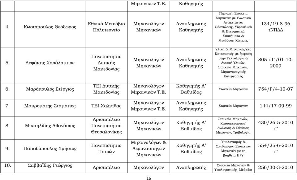Μαρόπουλος Στέργιος ΤΕΙ Δυτικής Τ.Ε. Στοιχεία Μηχανών 754/Γ/4-10-07 7. Μαυρομάτης Σταμάτιος ΤΕΙ Χαλκίδας Τ.Ε. Στοιχεία Μηχανών 144/17-09-99 8.