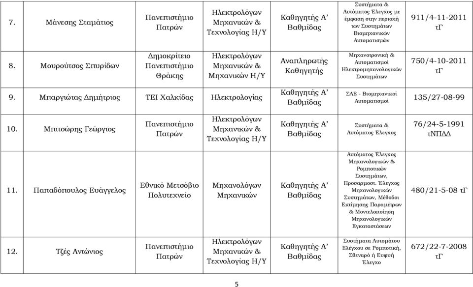Μπαργιώτας Δημήτριος ΤΕΙ Χαλκίδας Ηλεκτρολογίας ΣΑΕ - Βιομηχανικοί Αυτοματισμοί 135/27-08-99 10. Μπιτσώρης Γεώργιος Πατρών Ηλεκτρολόγων & Τεχνολογίας Η/Υ Συστήματα & Αυτόματος Έλεγχος 76/24-5-1991 11.