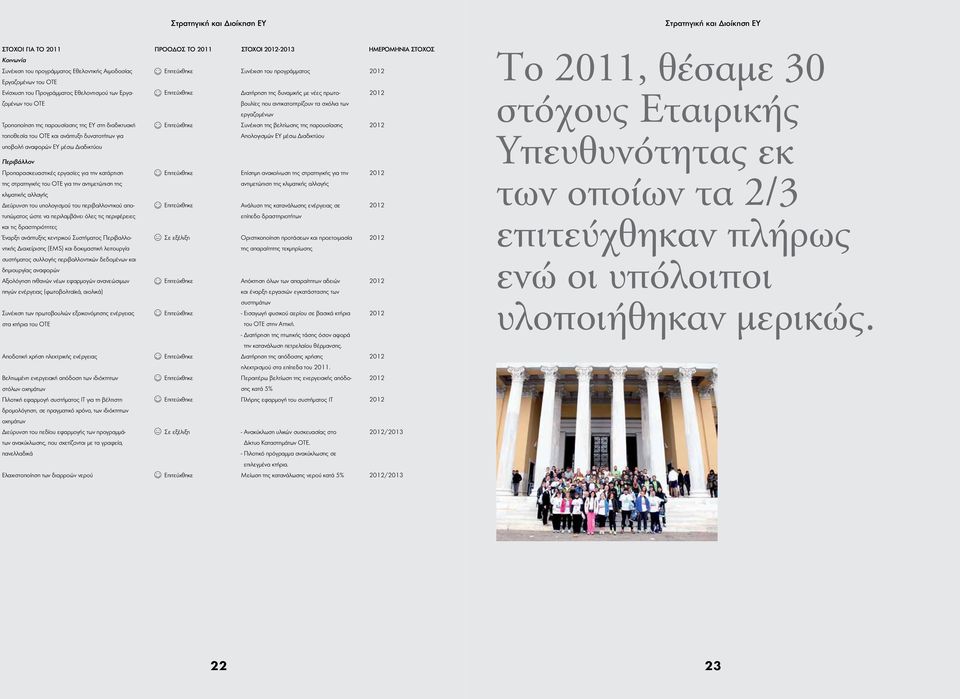 εριβάλλον Επιτεύχθηκε Επιτεύχθηκε Επιτεύχθηκε Συνέχιση του προγράμματος Διατήρηση της δυναμικής με νέες πρωτοβουλίες που αντικατοπτρίζουν τα σχόλια των εργαζομένων Συνέχιση της βελτίωσης της
