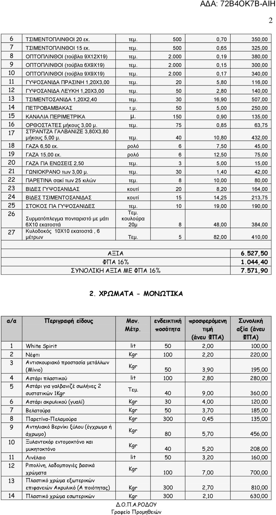 150 0,90 135,00 16 ΟΡΘΟΣΤΑΤΕΣ μήκους 3,00 μ. τεμ. 75 0,85 63,75 17 ΣΤΡΑΝΤΖΑ ΓΑΛΒΑΝΙΖΕ 3,80Χ3,80 μήκους 5,00 μ. τεμ. 40 10,80 432,00 18 ΓΑΖΑ 6,50 εκ. ρολό 6 7,50 45,00 19 ΓΑΖΑ 15,00 εκ.