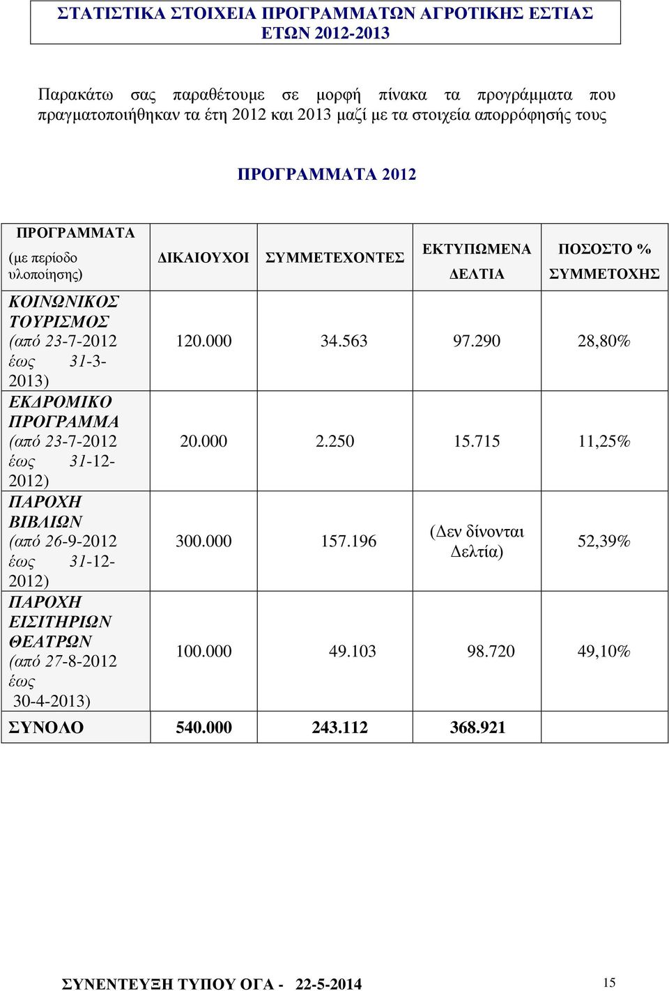 2012) ΠΑΡΟΧΗ ΒΙΒΛΙΩΝ (από 26-9-2012 έως 31-12- 2012) ΠΑΡΟΧΗ ΕΙΣΙΤΗΡΙΩΝ ΘΕΑΤΡΩΝ (από 27-8-2012 έως 30-4-2013) ΔΙΚΑΙΟΥΧΟΙ ΣΥΜΜΕΤΕΧΟΝΤΕΣ ΕΚΤΥΠΩΜΕΝΑ ΔΕΛΤΙΑ ΠΟΣΟΣΤΟ % ΣΥΜΜΕΤΟΧΗΣ 120.