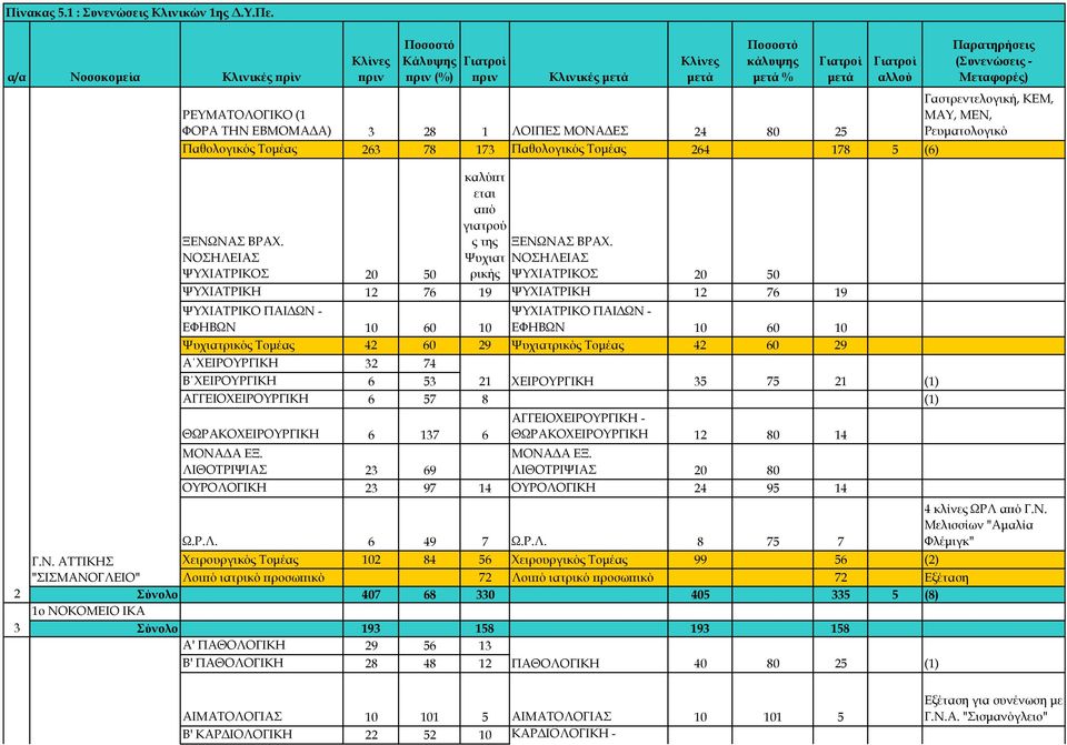 ΒΡΑΦ. ΝΟΗΛΕΙΑ ΧΤΦΙΑΣΡΙΚΟ 20 50 καλύπτ εται από γιατρού ς της Χυχιατ ρικής ΞΕΝΨΝΑ ΒΡΑΦ.