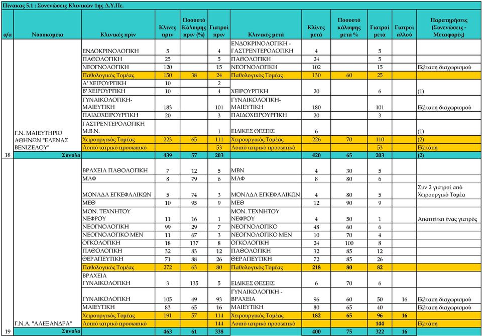 διαχωρισμού Παθολογικός Σομέας 150 38 24 Παθολογικός Σομέας 130 60 25 Α' ΦΕΙΡΟΤΡΓΙΚΗ 10 2 Β' ΦΕΙΡΟΤΡΓΙΚΗ 10 4 ΦΕΙΡΟΤΡΓΙΚΗ 20 6 ΓΤΝΑΙΚΟΛΟΓΙΚΗ- ΓΤΝΑΙΚΟΛΟΓΙΚΗ- ΜΑΙΕΤΣΙΚΗ 183 101 ΜΑΙΕΤΣΙΚΗ 180 101