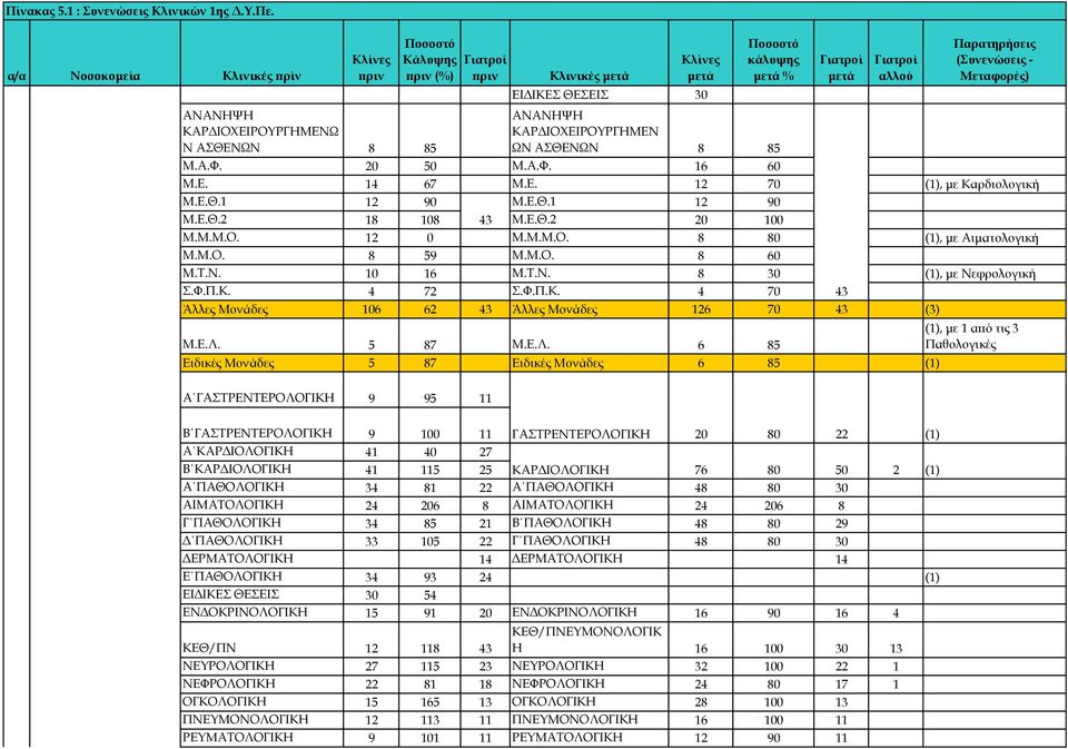 Π.Κ. 4 72.Υ.Π.Κ. 4 70 Άλλες Μονάδες 106 62 43 Άλλες Μονάδες 126 70 43 (3) Μ.Ε.Λ.