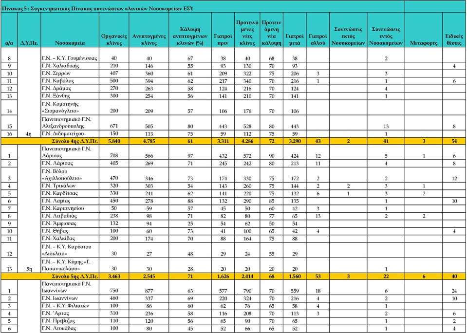 Ειδικές θέσεις 8 Γ.Ν. Κ.Τ. Γουμένισσας 40 40 67 38 40 68 38 2 9 Γ.Ν. Φαλκιδικής 210 146 55 93 130 70 93 4 10 Γ.Ν. ερρών 407 360 61 209 322 75 206 3 3 11 Γ.Ν. Καβάλας 500 394 62 217 340 70 216 1 1 6 12 Γ.