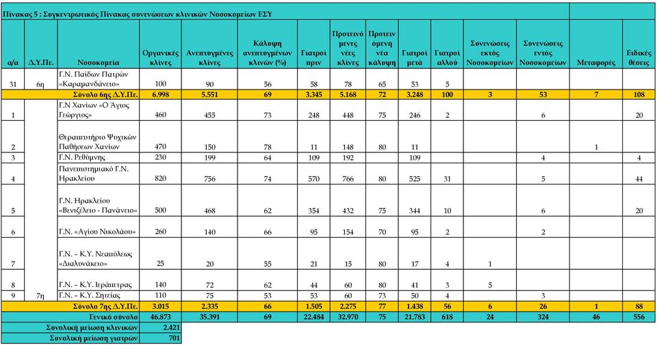 Μεταφορές Γ.Ν. Παίδων Πατρών «Καραμανδάνειο» 100 90 56 58 78 65 53 5 Σύνολο 6ης Δ.Υ.Πε. 6.998 5.551 69 3.345 5.168 72 3.248 100 3 53 7 108 Γ.