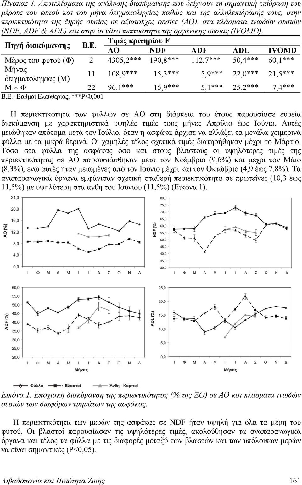 αζωτούχες ουσίες (ΑΟ), στα κλάσματα ινωδών ουσιών (NDF, ADF & ADL) και στην in vitro πεπτικότητα της οργανικής ουσίας (IVOMD). Πηγή διακύμανσης Β.Ε.