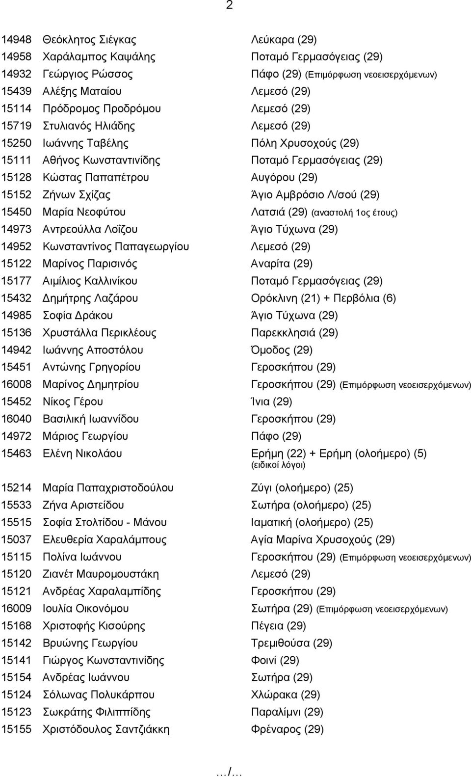 Λ/σού (29) 15450 Μαρία Νεοφύτου Λατσιά (29) (αναστολή 1ος έτους) 14973 Αντρεούλλα Λοΐζου Άγιο Τύχωνα (29) 14952 Κωνσταντίνος Παπαγεωργίου Λεμεσό (29) 15122 Μαρίνος Παρισινός Αναρίτα (29) 15177