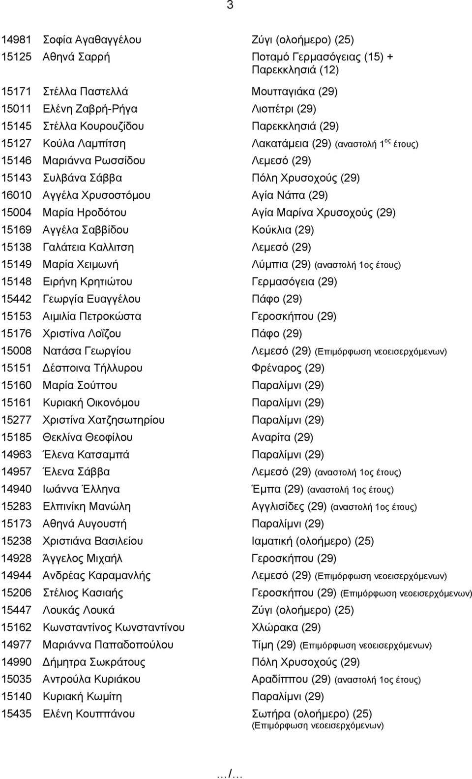 (29) 15004 Μαρία Ηροδότου Αγία Μαρίνα Χρυσοχούς (29) 15169 Αγγέλα Σαββίδου Κούκλια (29) 15138 Γαλάτεια Καλλιτση Λεμεσό (29) 15149 Μαρία Χειμωνή Λύμπια (29) (αναστολή 1ος έτους) 15148 Ειρήνη Κρητιώτου