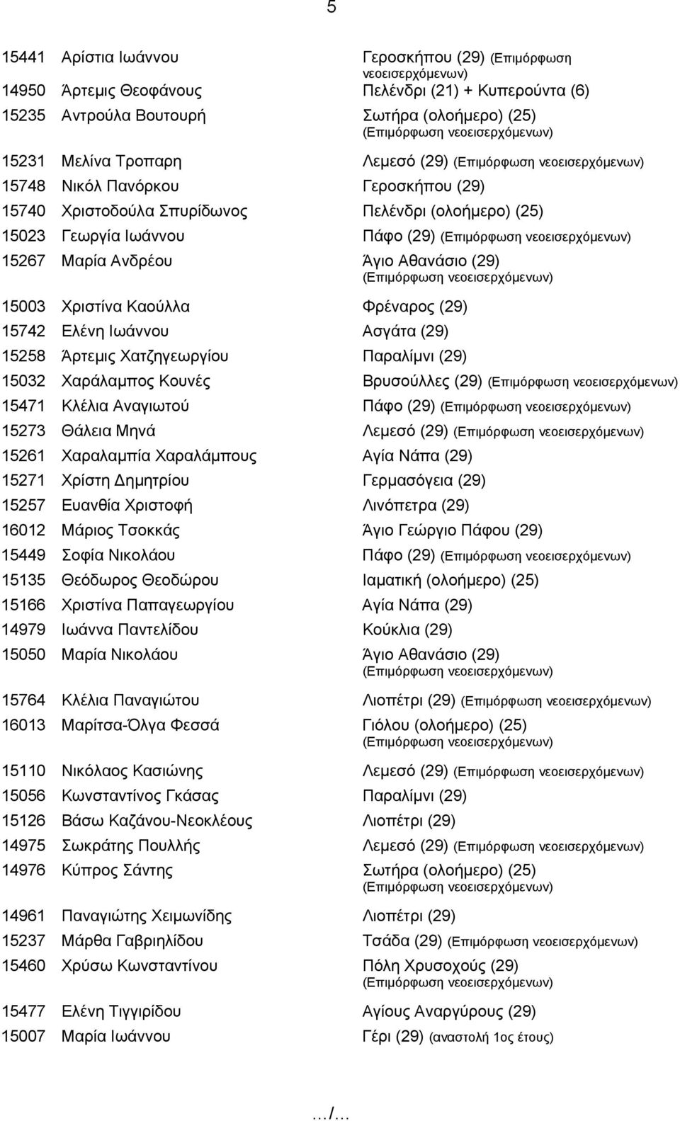 (29) 15742 Ελένη Ιωάννου Ασγάτα (29) 15258 Άρτεμις Χατζηγεωργίου Παραλίμνι (29) 15032 Χαράλαμπος Κουνές Βρυσούλλες (29) 15471 Κλέλια Αναγιωτού Πάφο (29) 15273 Θάλεια Μηνά Λεμεσό (29) 15261 Χαραλαμπία