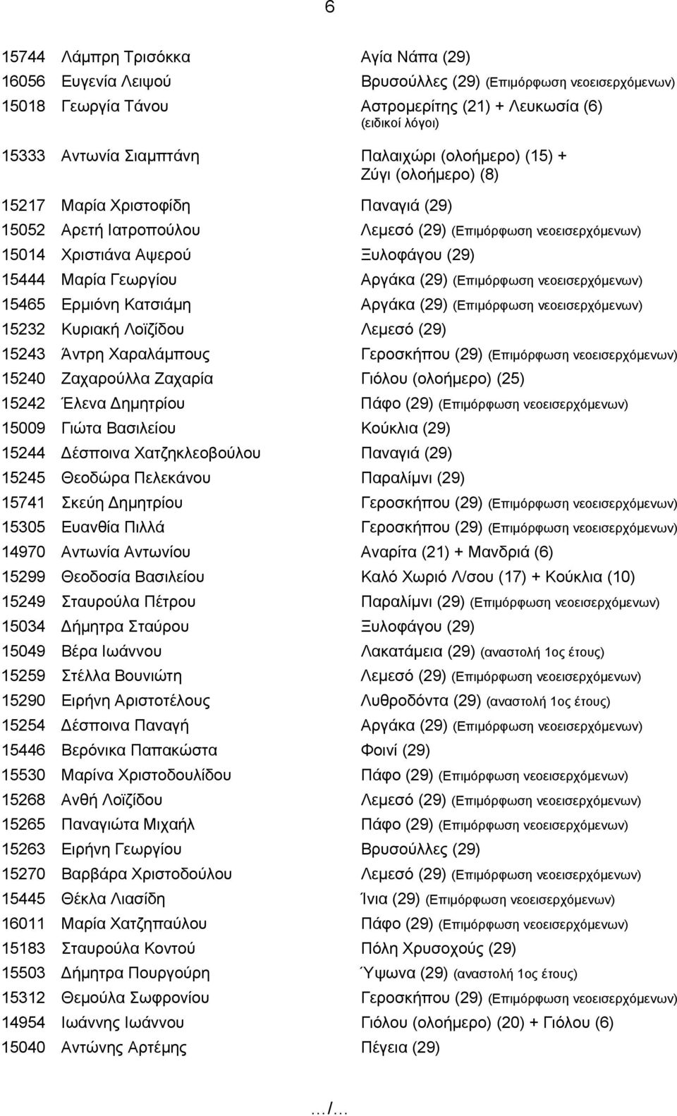 15232 Κυριακή Λοϊζίδου Λεμεσό (29) 15243 Άντρη Χαραλάμπους Γεροσκήπου (29) 15240 Ζαχαρούλλα Ζαχαρία Γιόλου (ολοήμερο) (25) 15242 Έλενα Δημητρίου Πάφο (29) 15009 Γιώτα Βασιλείου Κούκλια (29) 15244