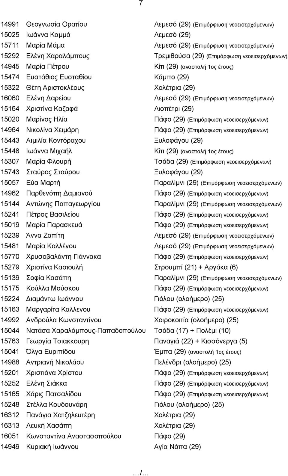 15443 Αιμιλία Κοντόραχου Ξυλοφάγου (29) 15448 Ιωάννα Μιχαήλ Κίτι (29) (αναστολή 1ος έτους) 15307 Μαρία Φλουρή Τσάδα (29) 15743 Σταύρος Σταύρου Ξυλοφάγου (29) 15057 Εύα Μαρτή Παραλίμνι (29) 14962