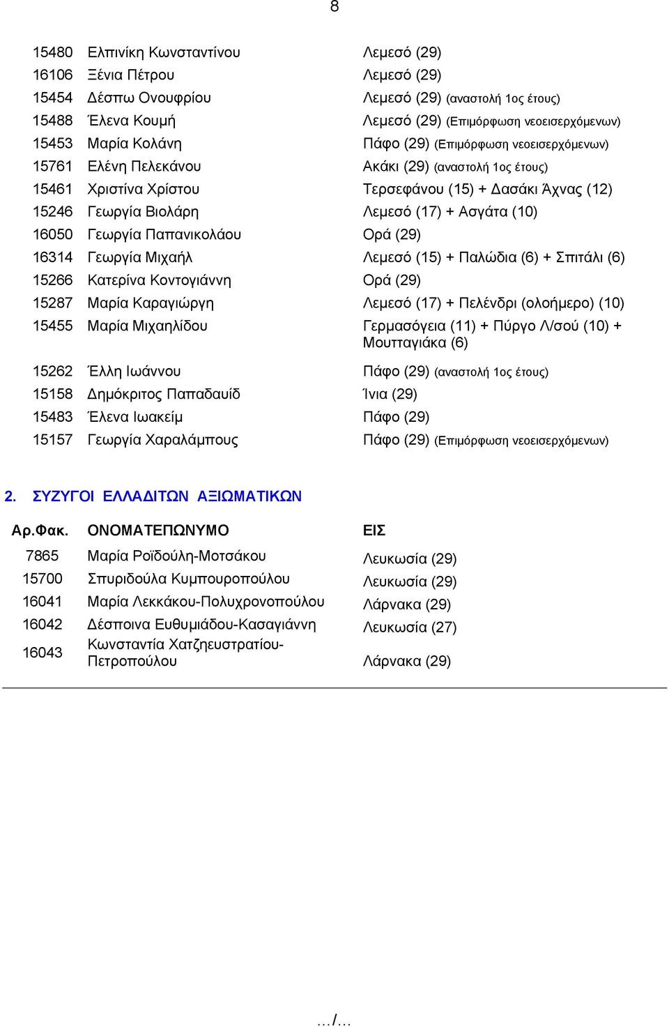 Μιχαήλ Λεμεσό (15) + Παλώδια (6) + Σπιτάλι (6) 15266 Κατερίνα Κοντογιάννη Ορά (29) 15287 Μαρία Καραγιώργη Λεμεσό (17) + Πελένδρι (ολοήμερο) (10) 15455 Μαρία Μιχαηλίδου Γερμασόγεια (11) + Πύργο Λ/σού