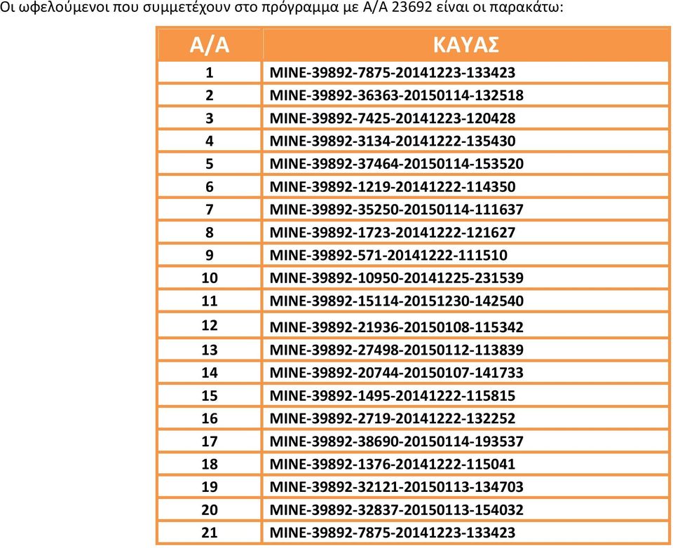 20141222-111510 10 MINE- 39892-10950- 20141225-231539 11 MINE- 39892-15114- 20151230-142540 12 MINE- 39892-2193- 20150108-115342 13 MINE- 39892-27498- 20150112-113839 14 ΜΙΝΕ- 39892-20744-