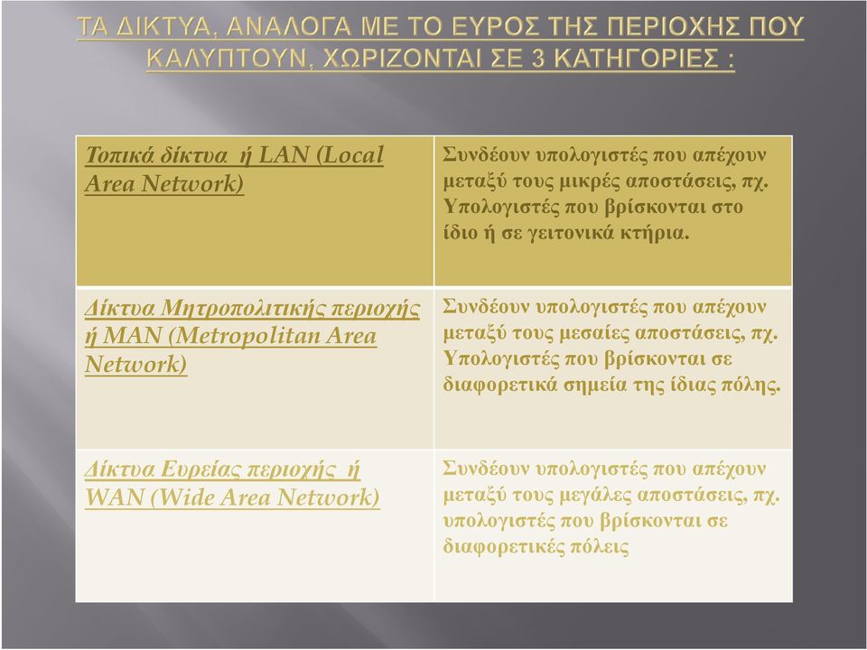 ίκτυα Μητροπολιτικής περιοχής ή MAN (Metropolitan Area Network) Συνδέουν υπολογιστές που απέχουν µεταξύ τους µεσαίες αποστάσεις, πχ.