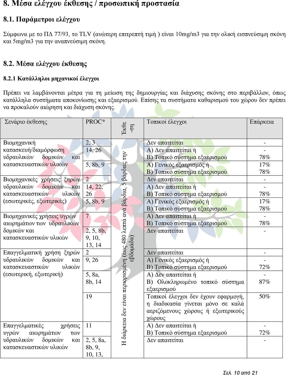 Μέζα ειέγρνπ έθζεζεο 8.2.