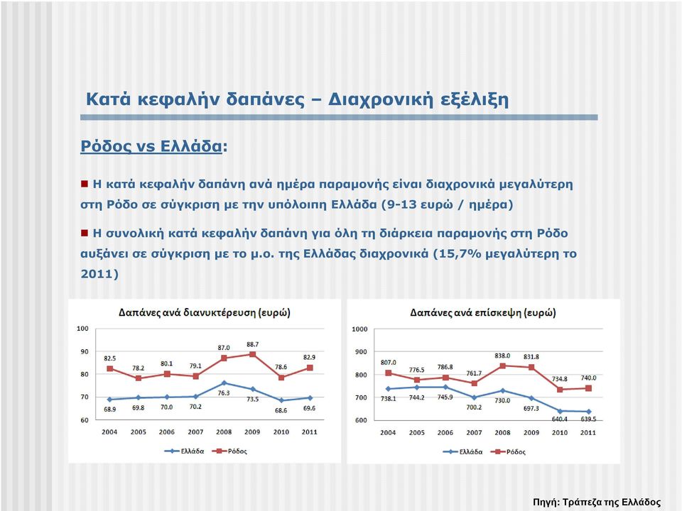 Ελλάδα (9-13 ευρώ / ηµέρα) Η συνολική κατά κεφαλήν δαπάνη για όλη τη διάρκεια