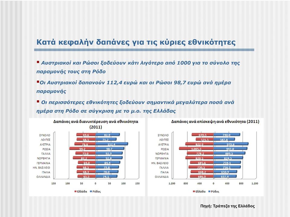 112,4 ευρώ και οι Ρώσοι 98,7 ευρώ ανά ηµέρα παραµονής Οι περισσότερες εθνικότητες