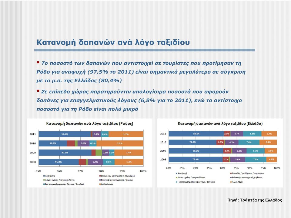 ο. της Ελλάδας (80,4%) Σε επίπεδο χώρας παρατηρούνται υπολογίσιµα ποσοστά που αφορούν δαπάνες