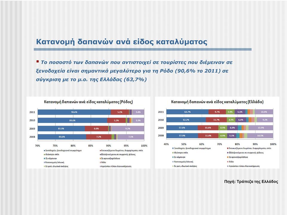 ξενοδοχεία είναι σηµαντικά µεγαλύτερο για τη Ρόδο