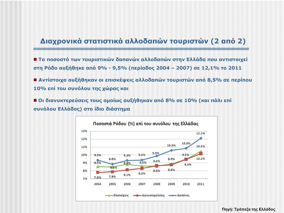 Αντίστοιχα αυξήθηκαν οι επισκέψεις αλλοδαπών τουριστών από 8,5% σε περίπου 10% επί του συνόλου της