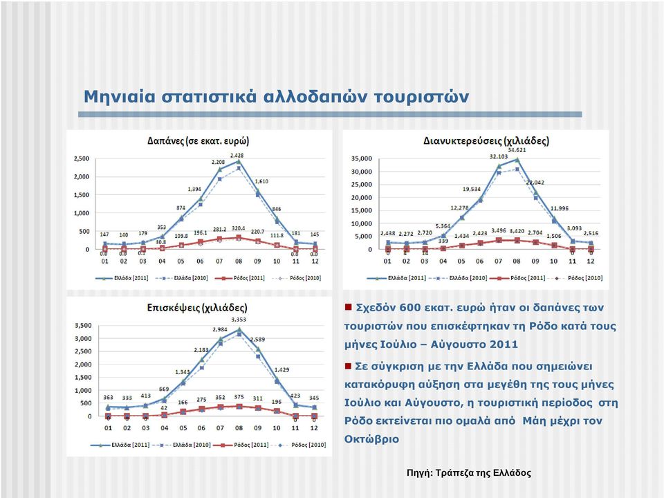 Αύγουστο 2011 Σε σύγκριση µε την Ελλάδα που σηµειώνει κατακόρυφη αύξηση στα µεγέθη