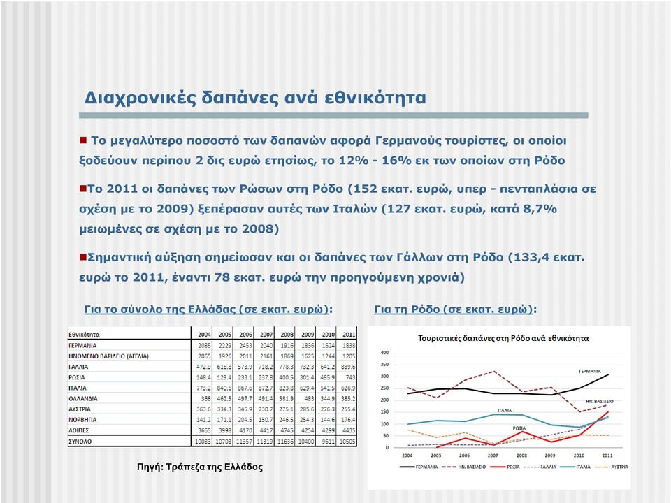 ευρώ, υπερ - πενταπλάσια σε σχέση µε το 2009) ξεπέρασαν αυτές των Ιταλών (127 εκατ.