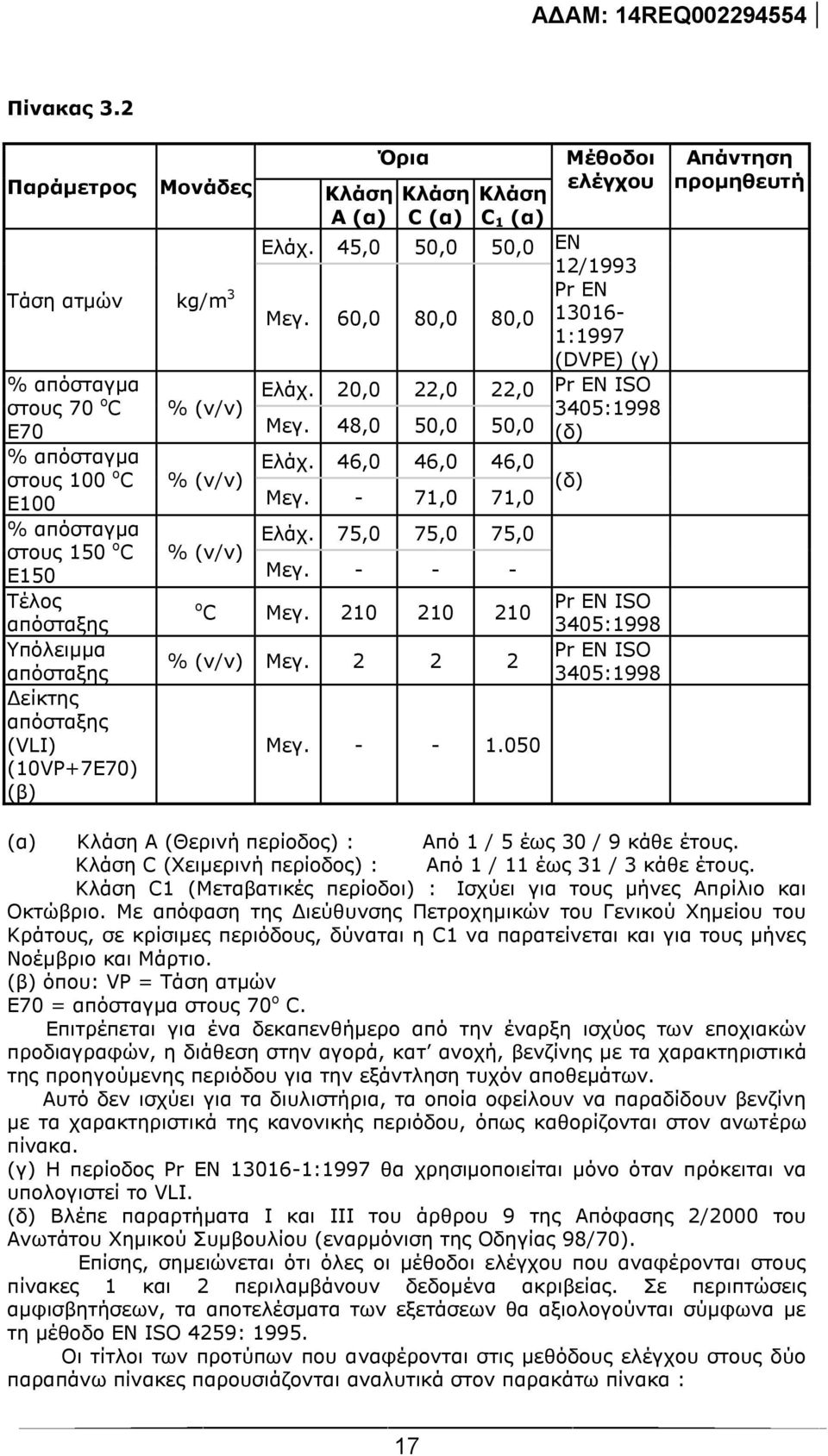 (10VP+7E70) (β) Κλάση Α (α) Όρια Κλάση C (α) Κλάση C 1 (α) Μέθοδοι ελέγχου Ελάχ. 45,0 50,0 50,0 EN 12/1993 Pr EN Μεγ. 60,0 80,0 80,0 13016-1:1997 (DVPE) (γ) % (v/v) Ελάχ.