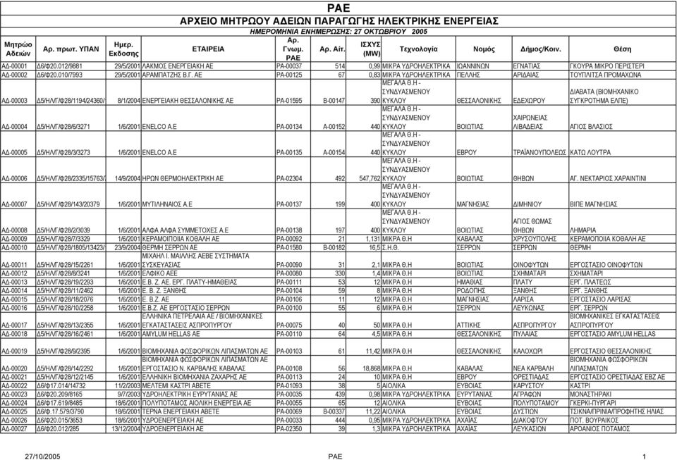 ΑΕ ΡΑ-00125 67 0,83 ΜΙΚΡΑ Υ ΡΟΗΛΕΚΤΡΙΚΑ ΠΕΛΛΗΣ ΑΡΙ ΑΙΑΣ ΤΟΥΠΛΙΤΣΑ ΠΡΟΜΑΧΩΝΑ Α -00003 5/ΗΛ/Γ/Φ28/1194/24360/1 8/1/2004 ΕΝΕΡΓΕΙΑΚΗ ΘΕΣΣΑΛΟΝΙΚΗΣ ΑΕ ΡΑ-01595 Β-00147 ΜΕΓΑΛΑ Θ.