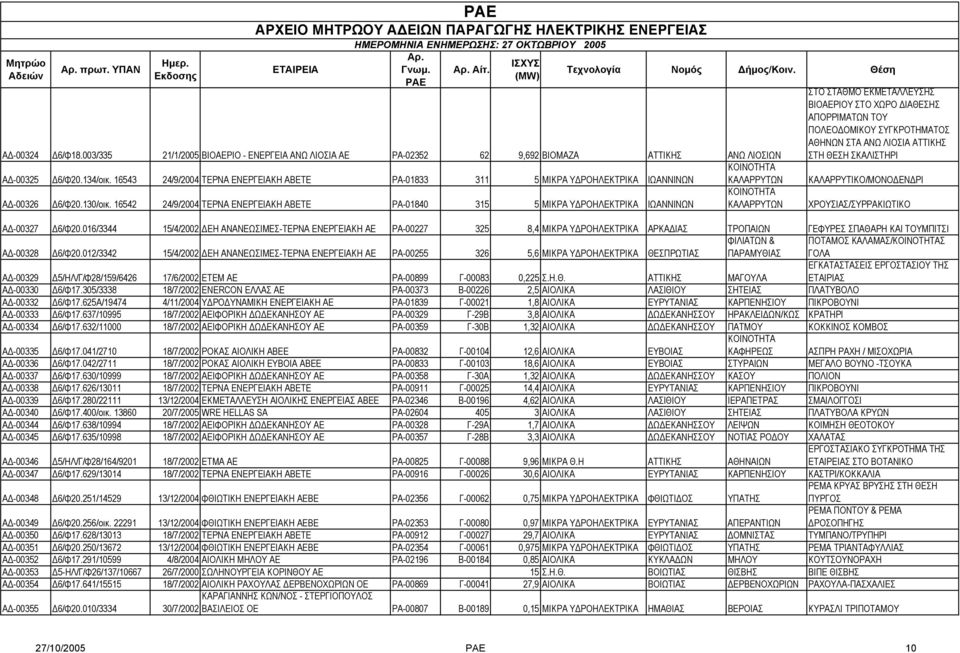 16542 24/9/2004 ΤΕΡΝΑ ΕΝΕΡΓΕΙΑΚΗ ΑΒΕΤΕ ΡΑ-01840 315 5 ΜΙΚΡΑ Υ ΡΟΗΛΕΚΤΡΙΚΑ ΙΩΑΝΝΙΝΩΝ ΚΑΛΑΡΡΥΤΩΝ ΣΤΟ ΣΤΑΘΜΟ ΕΚΜΕΤΑΛΛΕΥΣΗΣ ΒΙΟΑΕΡΙΟΥ ΣΤΟ ΧΩΡΟ ΙΑΘΕΣΗΣ ΑΠΟΡΡΙΜΑΤΩΝ ΤΟΥ ΠΟΛΕΟ ΟΜΙΚΟΥ ΣΥΓΚΡΟΤΗΜΑΤΟΣ ΑΘΗΝΩΝ