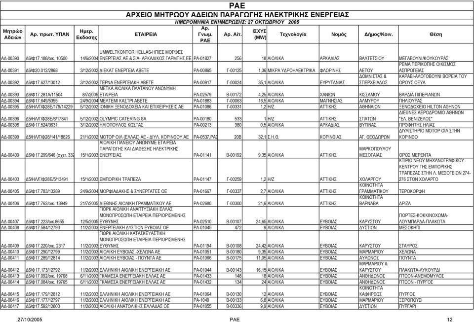 012/2868 3/12/2002 ΙΕΚΑΤ ΕΝΕΡΓΕΙΑ ΑΒΕΤΕ ΡΑ-00865 Γ-00125 1,36 ΜΙΚΡΑ Υ ΡΟΗΛΕΚΤΡΙΚΑ ΦΛΩΡΙΝΗΣ ΑΕΤΟΥ ΑΣΠΡΟΓΕΙΑΣ Α -00392 6/Φ17.