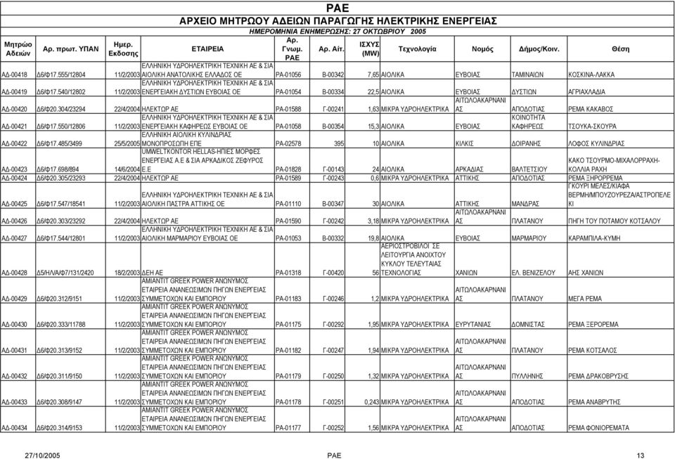 540/12802 11/2/2003 ΕΝΕΡΓΕΙΑΚΗ ΥΣΤΙΩΝ ΕΥΒΟΙΑΣ ΟΕ ΡΑ-01054 Β-00334 22,5 ΑΙΟΛΙΚΑ ΕΥΒΟΙΑΣ ΥΣΤΙΩΝ ΑΓΡΙΑΧΛΑ ΙΑ Α -00420 6/Φ20.