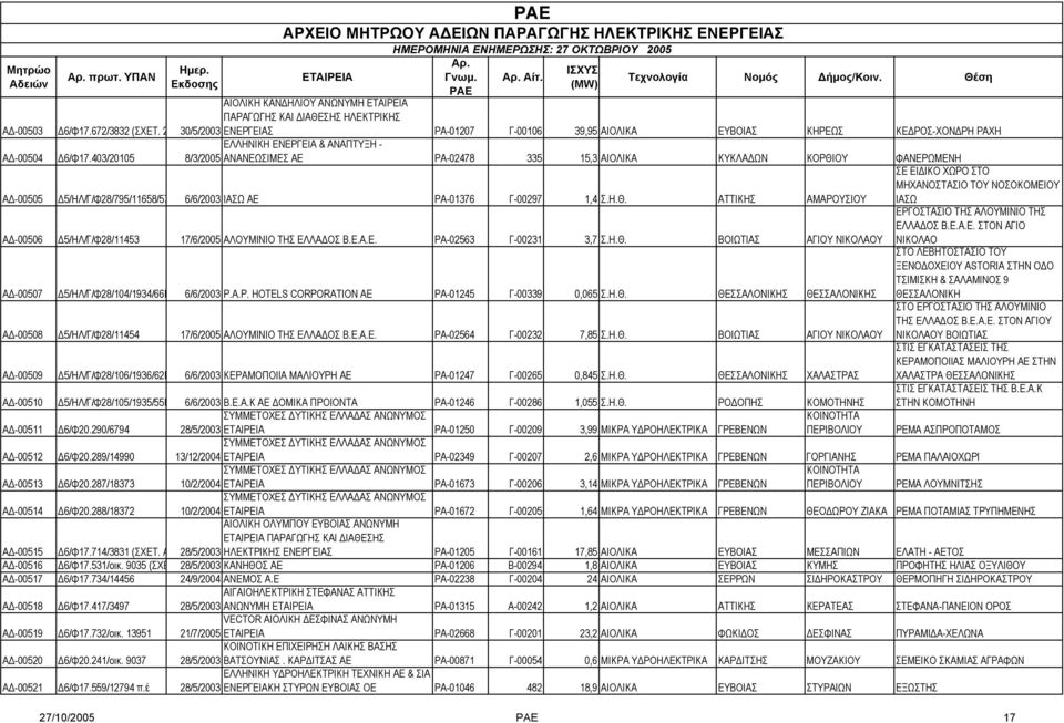 403/20105 ΕΛΛΗΝΙΚΗ ΕΝΕΡΓΕΙΑ & ΑΝΑΠΤΥΞΗ - 8/3/2005 ΑΝΑΝΕΩΣΙΜΕΣ ΑΕ ΡΑ-02478 335 15,3 ΑΙΟΛΙΚΑ ΚΥΚΛΑ ΩΝ ΚΟΡΘΙΟΥ ΦΑΝΕΡΩΜΕΝΗ Α -00505 5/ΗΛ/Γ/Φ28/795/11658/57 6/6/2003 ΙΑΣΩ ΑΕ ΡΑ-01376 Γ-00297 1,4 Σ.Η.Θ. ΑΤΤΙΚΗΣ ΑΜΑΡΟΥΣΙΟΥ Α -00506 5/ΗΛ/Γ/Φ28/11453 17/6/2005 ΑΛΟΥΜΙΝΙΟ ΤΗΣ ΕΛΛΑ ΟΣ Β.