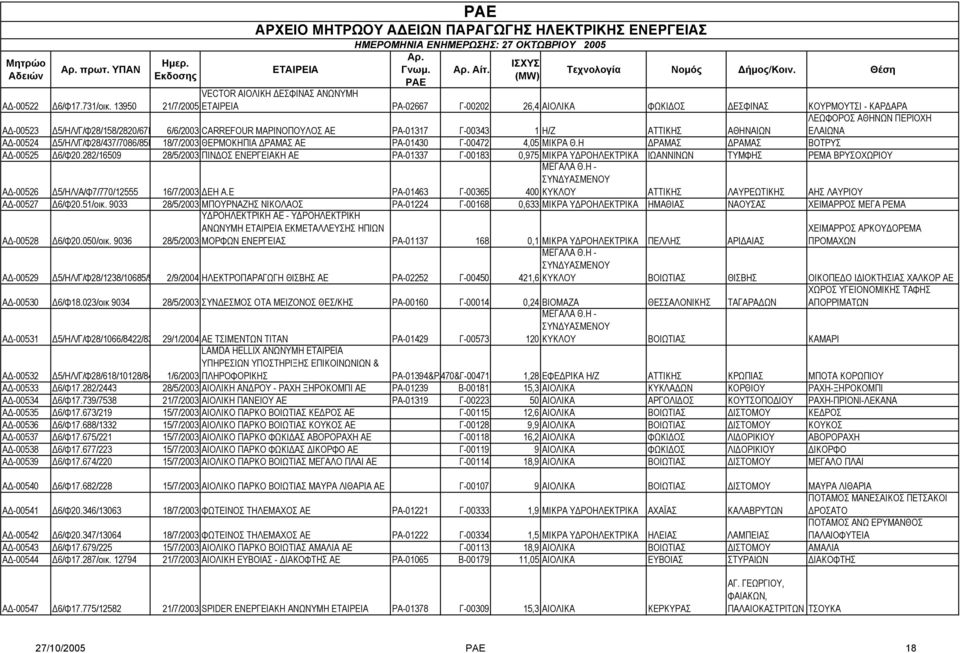 ΕΛΑΙΩΝΑ Α -00524 5/ΗΛ/Γ/Φ28/437/7086/85Π 18/7/2003 ΘΕΡΜΟΚΗΠΙΑ ΡΑΜΑΣ ΑΕ ΡΑ-01430 Γ-00472 4,05 ΜΙΚΡΑ Θ.Η ΡΑΜΑΣ ΡΑΜΑΣ ΒΟΤΡΥΣ Α -00525 6/Φ20.
