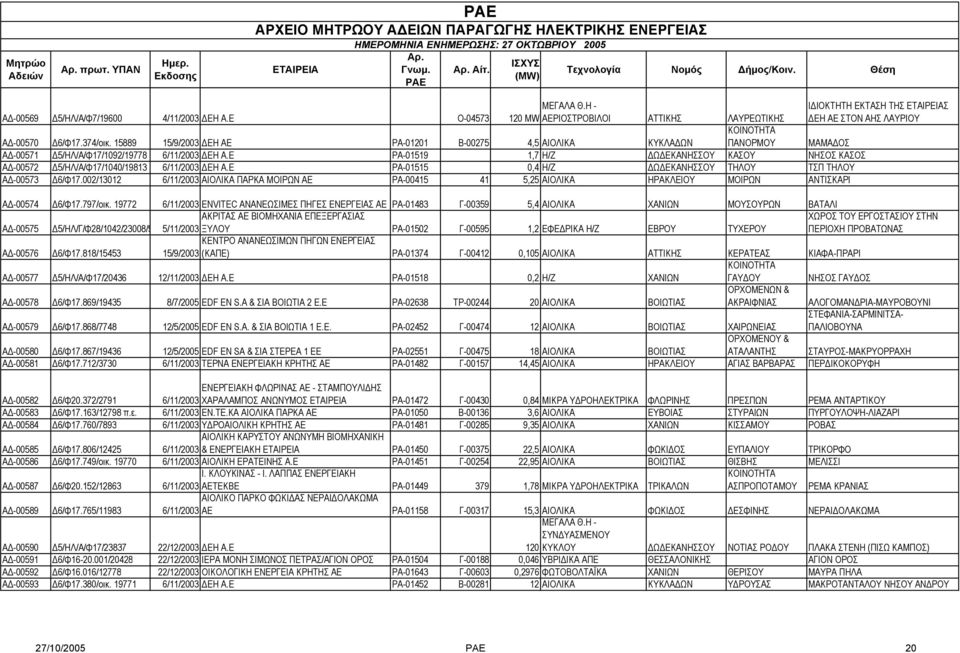 Ε ΡΑ-01519 1,7 Η/Ζ Ω ΕΚΑΝΗΣΣΟΥ ΚΑΣΟΥ ΝΗΣΟΣ ΚΑΣΟΣ Α -00572 5/ΗΛ/Α/Φ17/1040/19813 6/11/2003 ΕΗ Α.Ε ΡΑ-01515 0,4 Η/Ζ Ω ΕΚΑΝΗΣΣΟΥ ΤΗΛΟΥ ΤΣΠ ΤΗΛΟΥ Α -00573 6/Φ17.